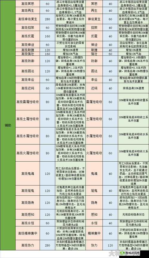梦幻西游血宠选择攻略 教你如何正确挑选血宠