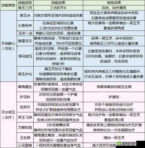 天涯明月刀手游移花洗练推什么属性 洗练攻略介绍