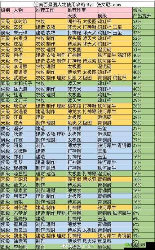 江南百景图玄奘珍宝搭配攻略,珍宝分配推荐介绍